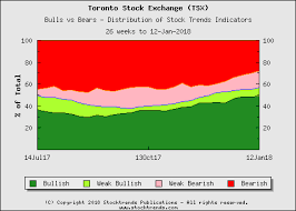 toronto stock exchange tsx bulls vs bears area graph