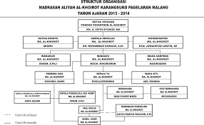 Osis merupakan salah satu kegiatan ekstrakulikuler yang hampir dimiliki oleh seluruh sekolah di indonesia, baik negeri maupun swasta. Madrasah Aliyah Ma Al Khoirot Kepala Sekolah Struktur Organisasi Universitas Negeri