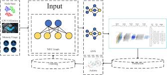Graph Neural Networks-Based Multi-Objective Optimization for ...