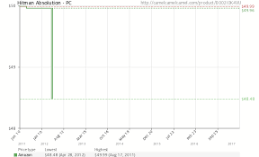 Hitman Absolution Pc B002i0k4vu Amazon Price Tracker