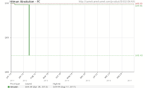 hitman absolution pc b002i0k4vu amazon price tracker