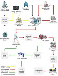 Chemical Blending Dilution Production Handling Sodium