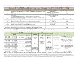 ca ankit gajjar frequently used tds rates related