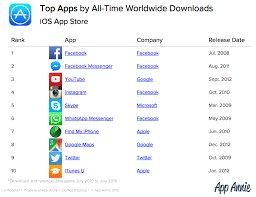 Click on each application icon to see a complete tutorial on how to use it on your computer. Ranking All Time Ios Apps Facebook Most Downloaded Pandora Top Grossing