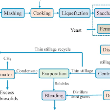 Corn Dry Milling Process Flow Diagram Download Scientific