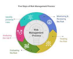 Risk management planning is the first step. Five Steps In Risk Management Process Everything You Need To Know