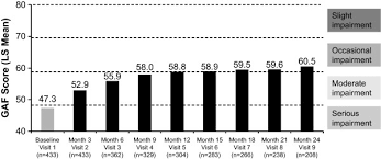 Improvement From Baseline In Global Assessment Of