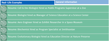 We also have 10 samples you can refer to. Writing Resumes And Cover Letters The Versatile Phd