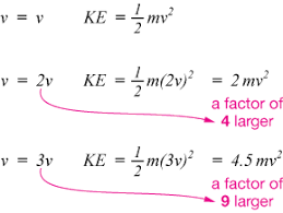 Net force × displacement = kinetic energy, i.e., since the kinetic energy increases with the square of the speed, an object doubling its speed has four times as much kinetic energy. Kinetic Energy