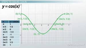 how to graph cos x