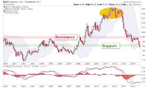 forex markets chart analysis for usd gbp jpy cdw xad