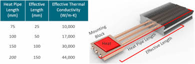 heat pipe thermal conductivity celsia