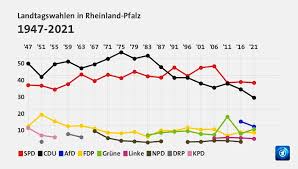 Dennoch haben landtagswahlen nach wie vor bundespolitische bedeutung, zumal im dauerwahljahr. Landtagswahl Rheinland Pfalz 2021