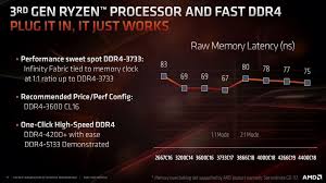 With the release of amd's threadripper 3000 processors (3rd generation threadripper), intel if you want to go ryzen, our best motherboards for ryzen article will help you pick an excellent motherboard for your ryzen. Best Ram Memory Timings For Ryzen 3000 Cpus Premiumbuilds