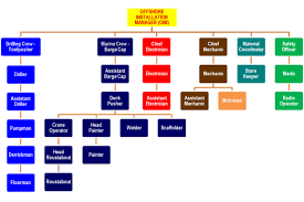 Cbt Applies For Offshore Drilling Rig Organization Chart