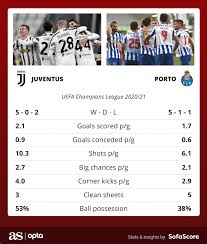 Pelatih juventus, andrea pirlo, menilai awal yang buruk membuat juventus tampil dengan sedikit ketakutan. Juventus 3 2 4 4 Porto Result Goals Summary Champions League Last 16 As Com