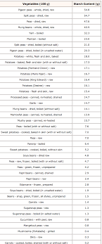 Examples Of Non Starchy Vegetables Fatarmy Starchy Vegetables Starchy Foods List List Of Vegetables