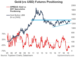 Is Gold Readying For New Bull Market See It Market