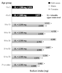 Chart 1 Average Daily Sodium Intake Milligrams By Age