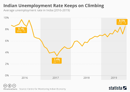 Chart The Indian Unemployment Rate Keeps On Climbing Statista