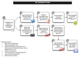 Mobile App Development Process App Development Process App Development Android Apps