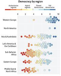 Almost 70% of countries covered by the economist intelligence unit's democracy index recorded a. Global Democracy Has Another Bad Year The Economist