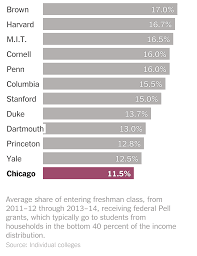 The University Of Chicago Tries To Catch Up On Economic