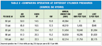 optimizing pneumatic systems for extra savings compressed