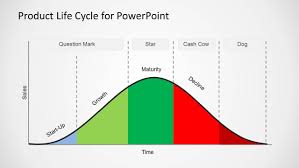 Product Life Cycle Template For Powerpoint Slidemodel Life Cycles Powerpoint Templates Powerpoint