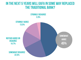 Chime, the most valuable private b2c fintech company in the u.s., has a market cap of $14.5 billion. Who S The Gafa Fintech Connect Unveils Big Tech Growth Survey