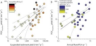 Maybe you would like to learn more about one of these? Climate Regulates The Erosional Carbon Export From The Terrestrial Biosphere Sciencedirect