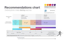 Recommendations For Carb Intake During Exercise Sports Nutrition Nutrition Advice Exercise