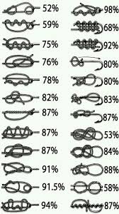 Jobj Adli Kullanicinin Fishing Gear Panosundaki Pin The Knot Balikci Dugumleri Balikcilik Ipuclari