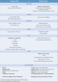 Chart Comparing Content Updates Between Battlefront 2015