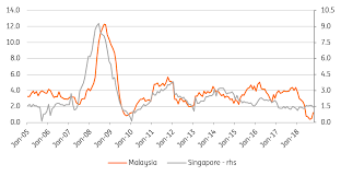 Data published monthly by department of statistics. Singapore And Malaysia Enjoy Lowest Inflation In Asia Article Ing Think