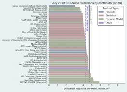 The new contribution schedule will be implemented for the applicable month of april and payable in may 2019. Sea Ice Outlook 2019 July Report Arcus