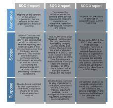 The Captivating Ssae 16 18 Soc 1 And At 101 Soc 2 And Soc 3 Continuum Grc Within Ssae Professional Templates Business Template Best Templates