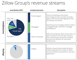 Zillow Compelling After Its Pullback Zillow Group Inc