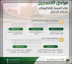 بوابة المسار الإلكتروني لحجاج الداخل السعودية التي تعتبر أحد البوابات المستحدثة من وزارة الحج والعمر لتسهيل عملية تسجيل حجاج الداخل من المواطنين أو المقيمين لحج البيت الحرام، كما تسهل حاجات الحجاج من بداية مناسك الحج حتى نهايته، ويأتي ذلك في إطار التوجيهات الملكية. Ø§Ù„Ù…Ø³Ø§Ø± Ø§Ù„Ø¥Ù„ÙƒØªØ±ÙˆÙ†ÙŠ Ù„Ø­Ø¬Ø§Ø¬ Ø§Ù„Ø¯Ø§Ø®Ù„ 1441