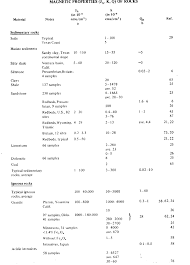 Magnetic induction is one of the most important topics of physics while preparing for the jee mains one important topic which comes under the topic of electromagnetic induction is the magnetic. The Magnetic Properties Of Granite This Is A Copy Of Page 272 In Download Scientific Diagram