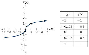 For instance, if f (x) = 5x + 1, then the slope is just 5 everywhere, so f' (x) = 5. Identify Functions Using Graphs College Algebra