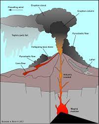 The Geology Of Volcanoes And Volcanism Geology Volcano Projects Geography Classroom