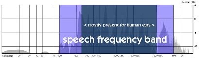 Spectrum voice also works with most home security monitoring systems, and will work during a power outage with the appropriate backup battery that's. Eqing Vocals What S Happening In Each Frequency Range In The Human Voice Soundfly