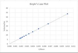 How Do You Graph Boyles Law Socratic