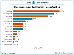 Nate Silver The Arizona Cardinals Are A Slight Favorite To