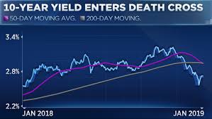 Treasury Yields In A Death Cross More Downside Ahead Says