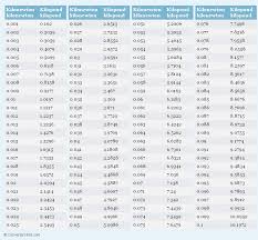 Pin On Most Frequently Used Conversion Tables