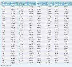 Pin On Most Frequently Used Conversion Tables