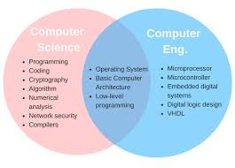 Computer science and engineering is the answer. Computer Engineering Versus Computer Science Tutorial45