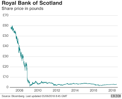 Government Loses 2 1bn On Rbs Stake Sale Bbc News